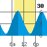 Cedar Creek entrance tide chart for Wednesday, October 30, 2024