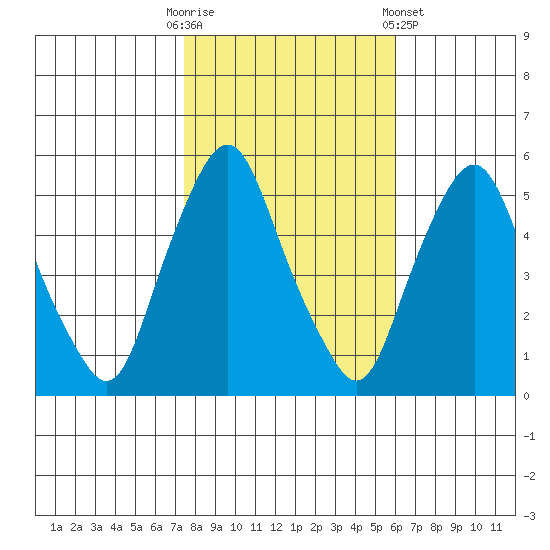 Cedar Creek entrance tide chart for Thursday, October 31, 2024