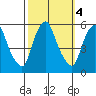Cedar Creek entrance tide chart for Friday, October 4, 2024