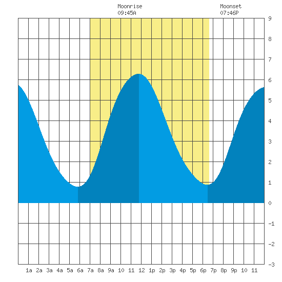 Cedar Creek entrance tide chart for Saturday, October 5, 2024