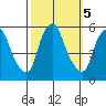 Cedar Creek entrance tide chart for Saturday, October 5, 2024
