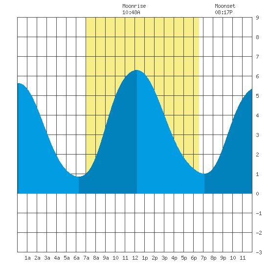 Cedar Creek entrance tide chart for Sunday, October 6, 2024