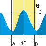 Cedar Creek entrance tide chart for Sunday, October 6, 2024