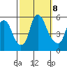 Cedar Creek entrance tide chart for Tuesday, October 8, 2024