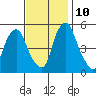 Cedar Creek entrance tide chart for Sunday, November 10, 2024