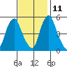 Cedar Creek entrance tide chart for Monday, November 11, 2024
