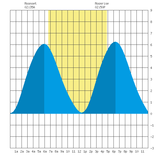 Cedar Creek entrance tide chart for Tuesday, November 12, 2024