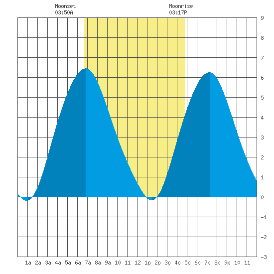Cedar Creek entrance tide chart for Wednesday, November 13, 2024