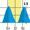 Cedar Creek entrance tide chart for Wednesday, November 13, 2024