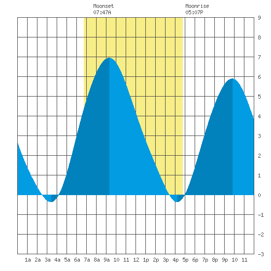 Cedar Creek entrance tide chart for Saturday, November 16, 2024