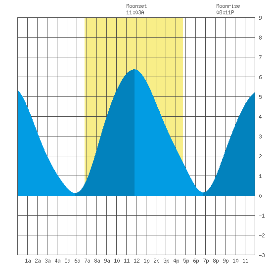 Cedar Creek entrance tide chart for Tuesday, November 19, 2024