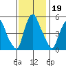 Cedar Creek entrance tide chart for Tuesday, November 19, 2024