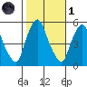 Cedar Creek entrance tide chart for Friday, November 1, 2024