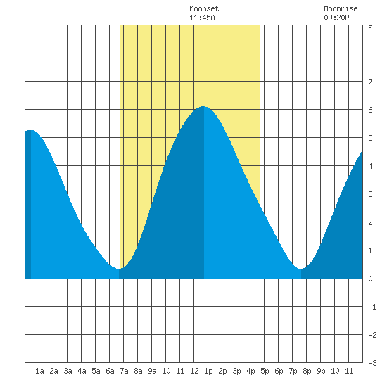 Cedar Creek entrance tide chart for Wednesday, November 20, 2024