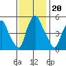 Cedar Creek entrance tide chart for Wednesday, November 20, 2024