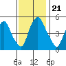 Cedar Creek entrance tide chart for Thursday, November 21, 2024