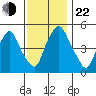 Cedar Creek entrance tide chart for Friday, November 22, 2024