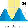 Cedar Creek entrance tide chart for Sunday, November 24, 2024