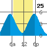 Cedar Creek entrance tide chart for Monday, November 25, 2024