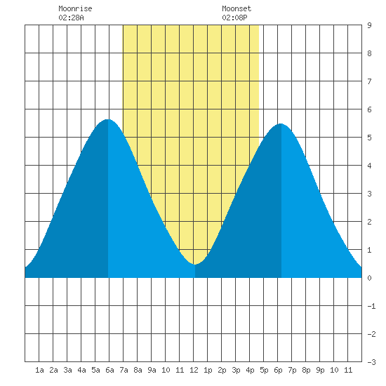 Cedar Creek entrance tide chart for Tuesday, November 26, 2024
