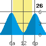 Cedar Creek entrance tide chart for Tuesday, November 26, 2024
