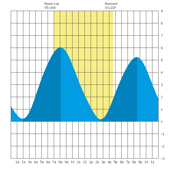 Cedar Creek entrance tide chart for Friday, November 29, 2024