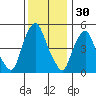 Cedar Creek entrance tide chart for Saturday, November 30, 2024