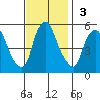 Cedar Creek entrance tide chart for Sunday, November 3, 2024