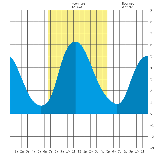 Cedar Creek entrance tide chart for Tuesday, November 5, 2024