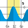 Cedar Creek entrance tide chart for Tuesday, November 5, 2024