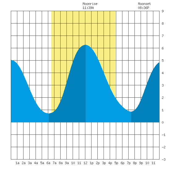 Cedar Creek entrance tide chart for Wednesday, November 6, 2024