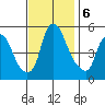 Cedar Creek entrance tide chart for Wednesday, November 6, 2024
