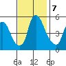 Cedar Creek entrance tide chart for Thursday, November 7, 2024