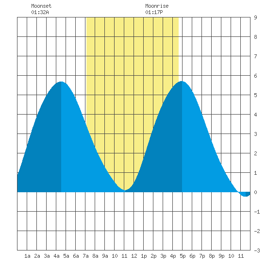 Cedar Creek entrance tide chart for Tuesday, December 10, 2024