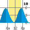 Cedar Creek entrance tide chart for Tuesday, December 10, 2024