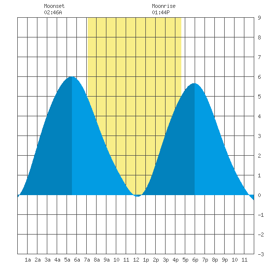 Cedar Creek entrance tide chart for Wednesday, December 11, 2024
