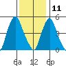 Cedar Creek entrance tide chart for Wednesday, December 11, 2024
