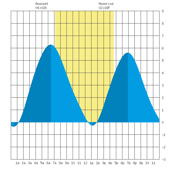 Cedar Creek entrance tide chart for Thursday, December 12, 2024