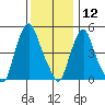 Cedar Creek entrance tide chart for Thursday, December 12, 2024