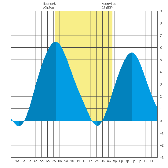 Cedar Creek entrance tide chart for Friday, December 13, 2024