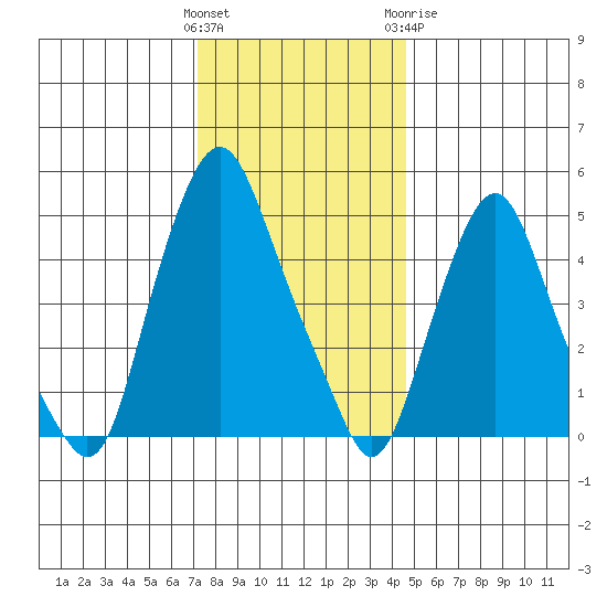 Cedar Creek entrance tide chart for Saturday, December 14, 2024