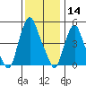 Cedar Creek entrance tide chart for Saturday, December 14, 2024