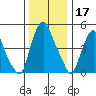 Cedar Creek entrance tide chart for Tuesday, December 17, 2024