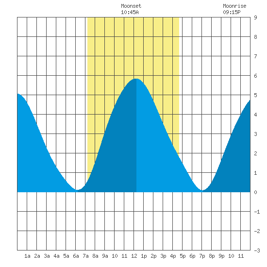 Cedar Creek entrance tide chart for Thursday, December 19, 2024