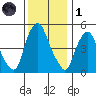 Cedar Creek entrance tide chart for Sunday, December 1, 2024