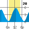 Cedar Creek entrance tide chart for Friday, December 20, 2024