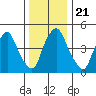 Cedar Creek entrance tide chart for Saturday, December 21, 2024