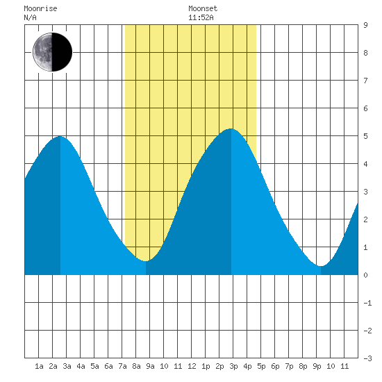 Cedar Creek entrance tide chart for Sunday, December 22, 2024