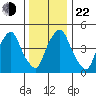 Cedar Creek entrance tide chart for Sunday, December 22, 2024