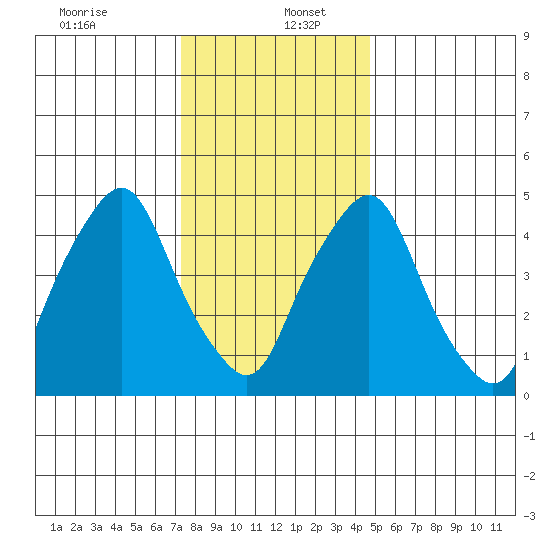 Cedar Creek entrance tide chart for Tuesday, December 24, 2024